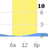 Tide chart for Puerto Rico, Las Mareas, Puerto Rico on 2023/09/10
