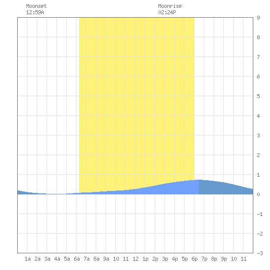 Tide Chart for 2023/10/23