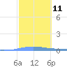 Tide chart for Puerto Rico, Las Mareas, Puerto Rico on 2024/02/11