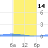 Tide chart for Puerto Rico, Las Mareas, Puerto Rico on 2024/02/14