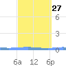 Tide chart for Puerto Rico, Las Mareas, Puerto Rico on 2024/02/27