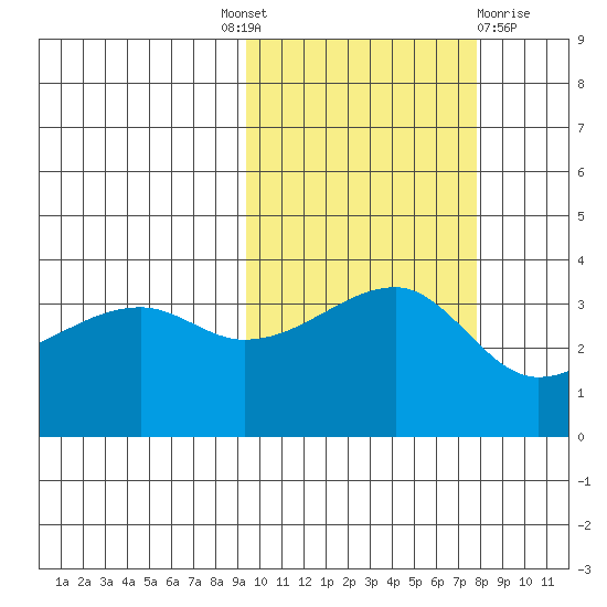 Tide Chart for 2021/10/19