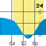 Tide chart for Lash Bay, Tanaga Island, Alaska on 2023/05/24