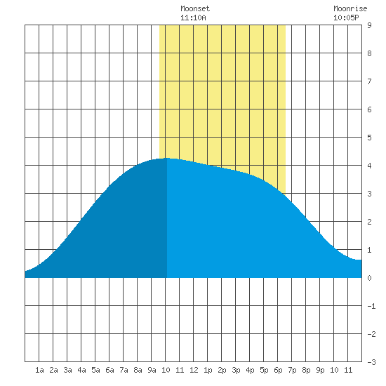 Tide Chart for 2024/01/28