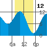 Tide chart for Warm Spring Bay, Baranof, Alaska on 2022/02/12
