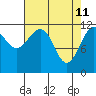 Tide chart for Warm Spring Bay, Baranof, Alaska on 2022/04/11