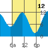 Tide chart for Warm Spring Bay, Baranof, Alaska on 2022/04/12