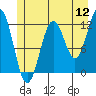 Tide chart for Warm Spring Bay, Baranof, Alaska on 2022/07/12