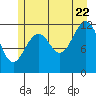Tide chart for Warm Spring Bay, Baranof, Alaska on 2022/07/22