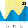 Tide chart for Warm Spring Bay, Baranof, Alaska on 2022/07/23