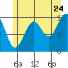 Tide chart for Warm Spring Bay, Baranof, Alaska on 2022/07/24