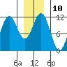 Tide chart for Warm Spring Bay, Baranof, Alaska on 2023/01/10