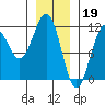 Tide chart for Warm Spring Bay, Baranof, Alaska on 2023/01/19