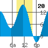 Tide chart for Warm Spring Bay, Baranof, Alaska on 2023/01/20