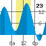 Tide chart for Warm Spring Bay, Baranof, Alaska on 2023/01/23