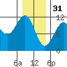 Tide chart for Warm Spring Bay, Baranof, Alaska on 2023/01/31
