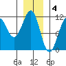 Tide chart for Warm Spring Bay, Baranof, Alaska on 2023/01/4