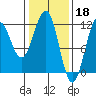 Tide chart for Warm Spring Bay, Baranof, Alaska on 2023/02/18