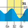 Tide chart for Baranof, Alaska on 2023/03/31
