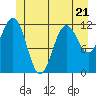 Tide chart for Warm Spring Bay, Baranof, Alaska on 2023/06/21