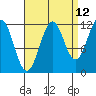Tide chart for Warm Spring Bay, Baranof, Alaska on 2023/09/12