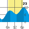 Tide chart for Warm Spring Bay, Baranof, Alaska on 2023/09/23