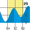 Tide chart for Warm Spring Bay, Baranof, Alaska on 2023/09/25