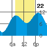 Tide chart for Warm Spring Bay, Baranof, Alaska on 2023/10/22
