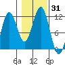 Tide chart for Warm Spring Bay, Baranof, Alaska on 2023/10/31