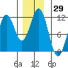 Tide chart for Warm Spring Bay, Baranof, Alaska on 2023/11/29