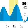 Tide chart for Warm Spring Bay, Baranof, Alaska on 2023/11/30