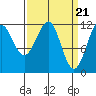 Tide chart for Warm Spring Bay, Baranof, Alaska on 2024/03/21