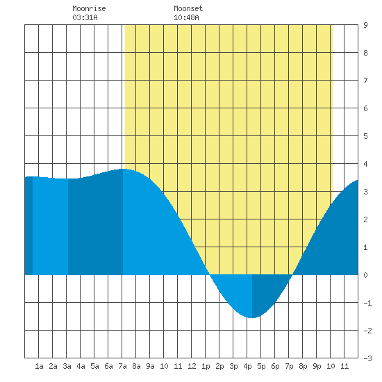 Tide Chart for 2021/05/1