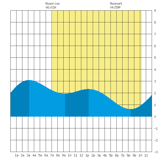 Tide Chart for 2021/05/6