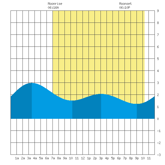 Tide Chart for 2021/05/7