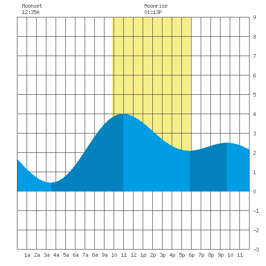 Tide Chart for 2022/01/8