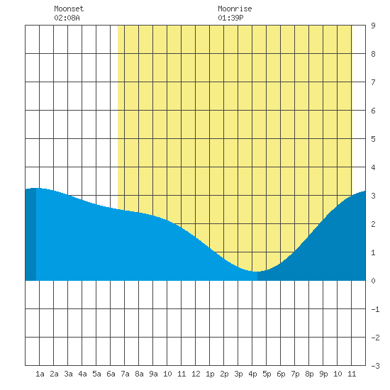 Tide Chart for 2022/07/5