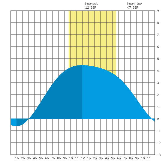 Tide Chart for 2022/12/10