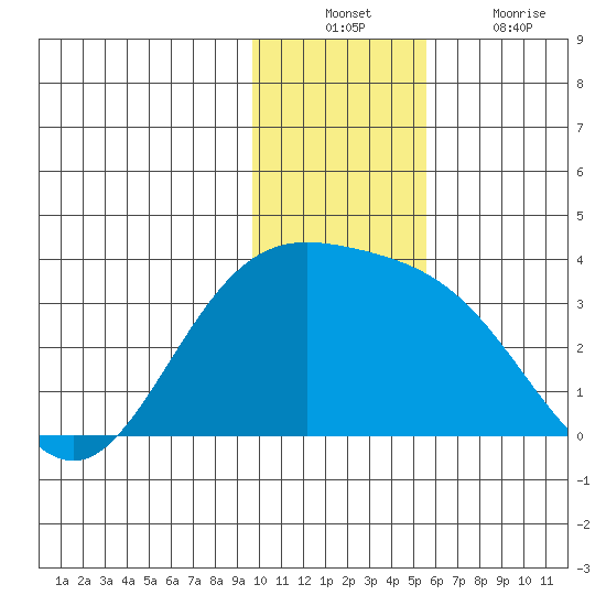 Tide Chart for 2022/12/11