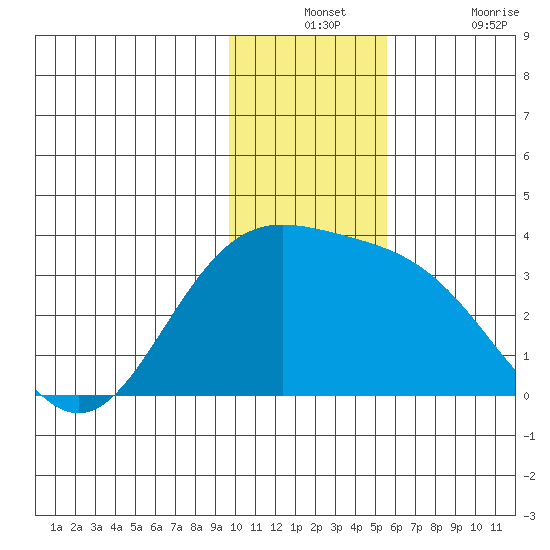 Tide Chart for 2022/12/12