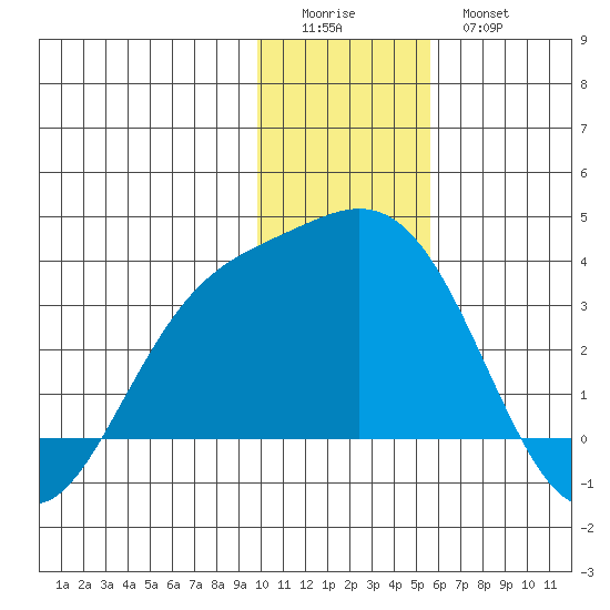 Tide Chart for 2022/12/24