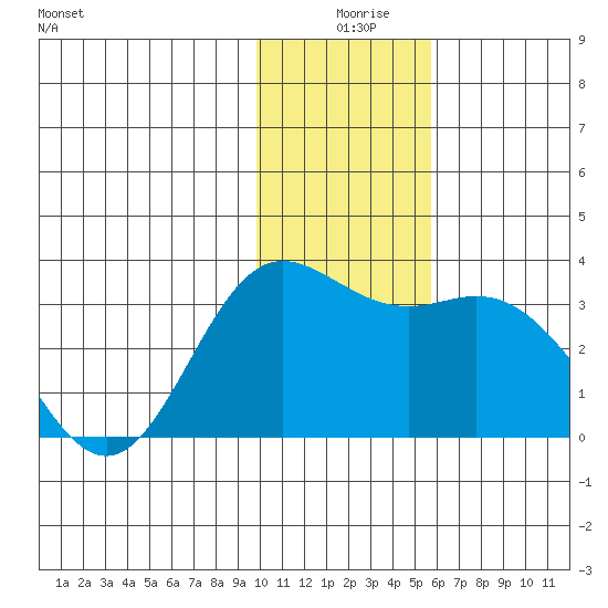 Tide Chart for 2022/12/28