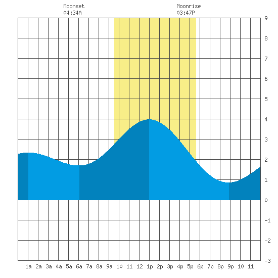 Tide Chart for 2022/12/3