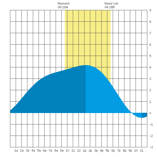 Tide Chart for 2022/12/6