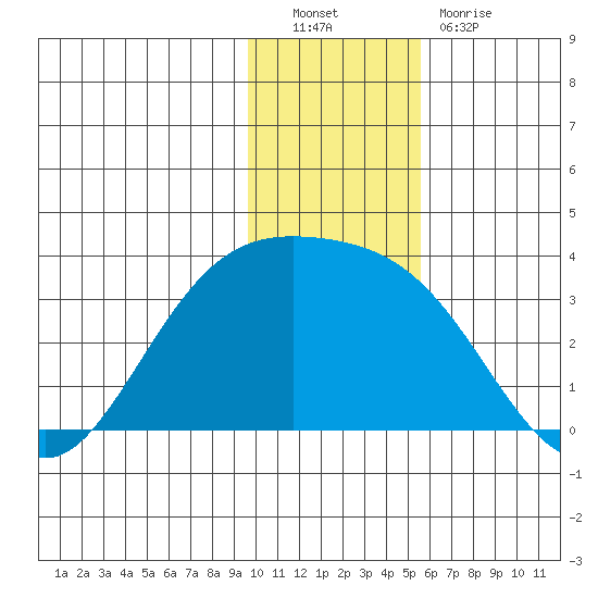 Tide Chart for 2022/12/9