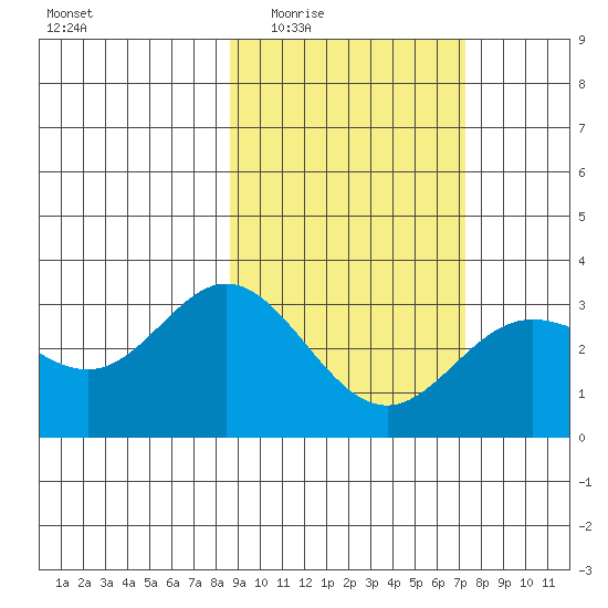 Tide Chart for 2023/02/24