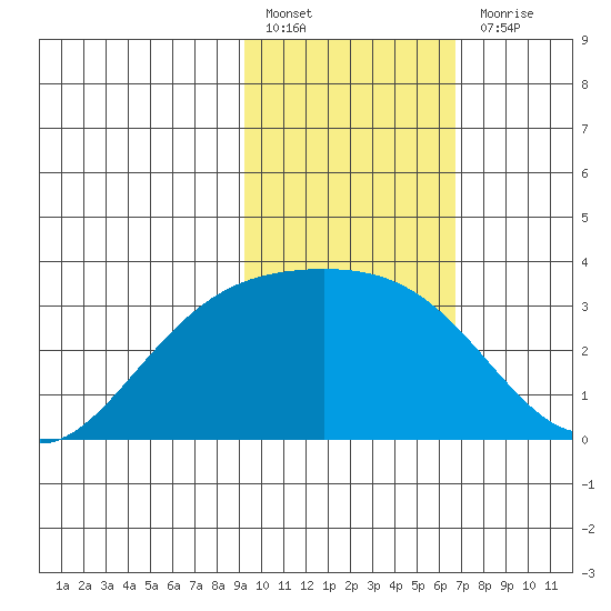 Tide Chart for 2023/02/6