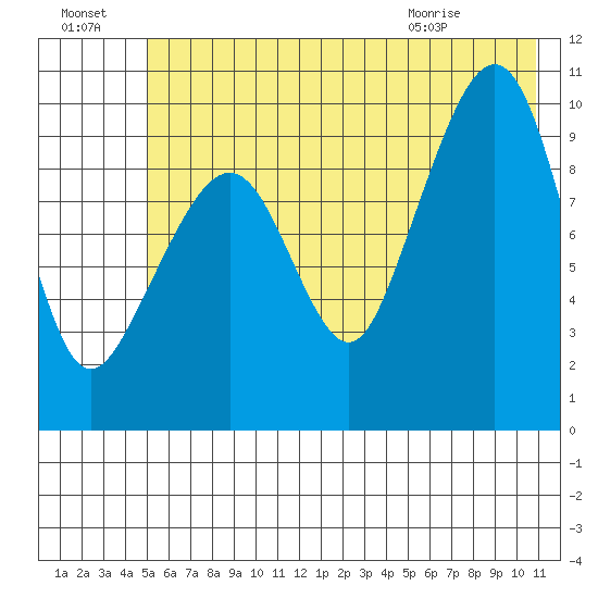 Tide Chart for 2021/07/18