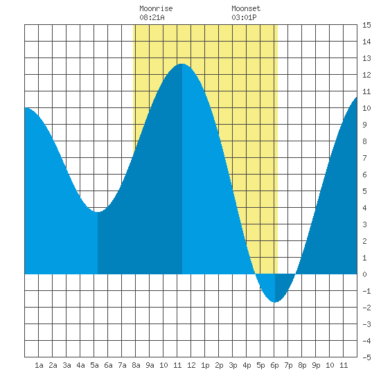 Tide Chart for 2022/02/28