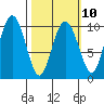 Tide chart for Latouche Island, Latouche, Alaska on 2023/03/10